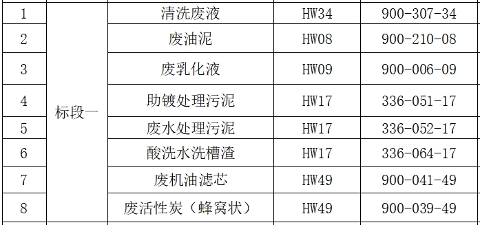 标段一：清洗废液、废水污泥等（三年拉货权）